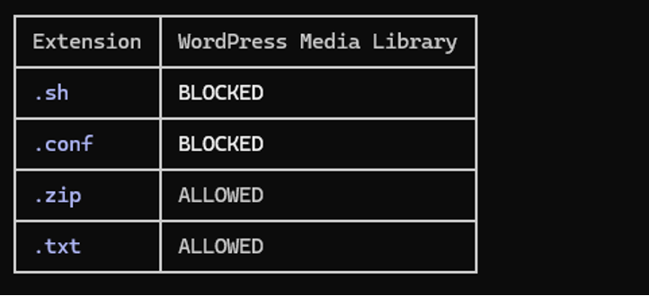 WordPress upload restrictions blocking script files