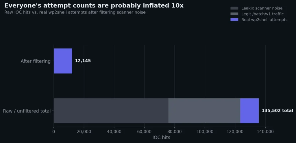 Raw attack counts inflated ten times