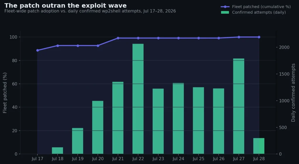 WordPress patch outpaced exploit attempts